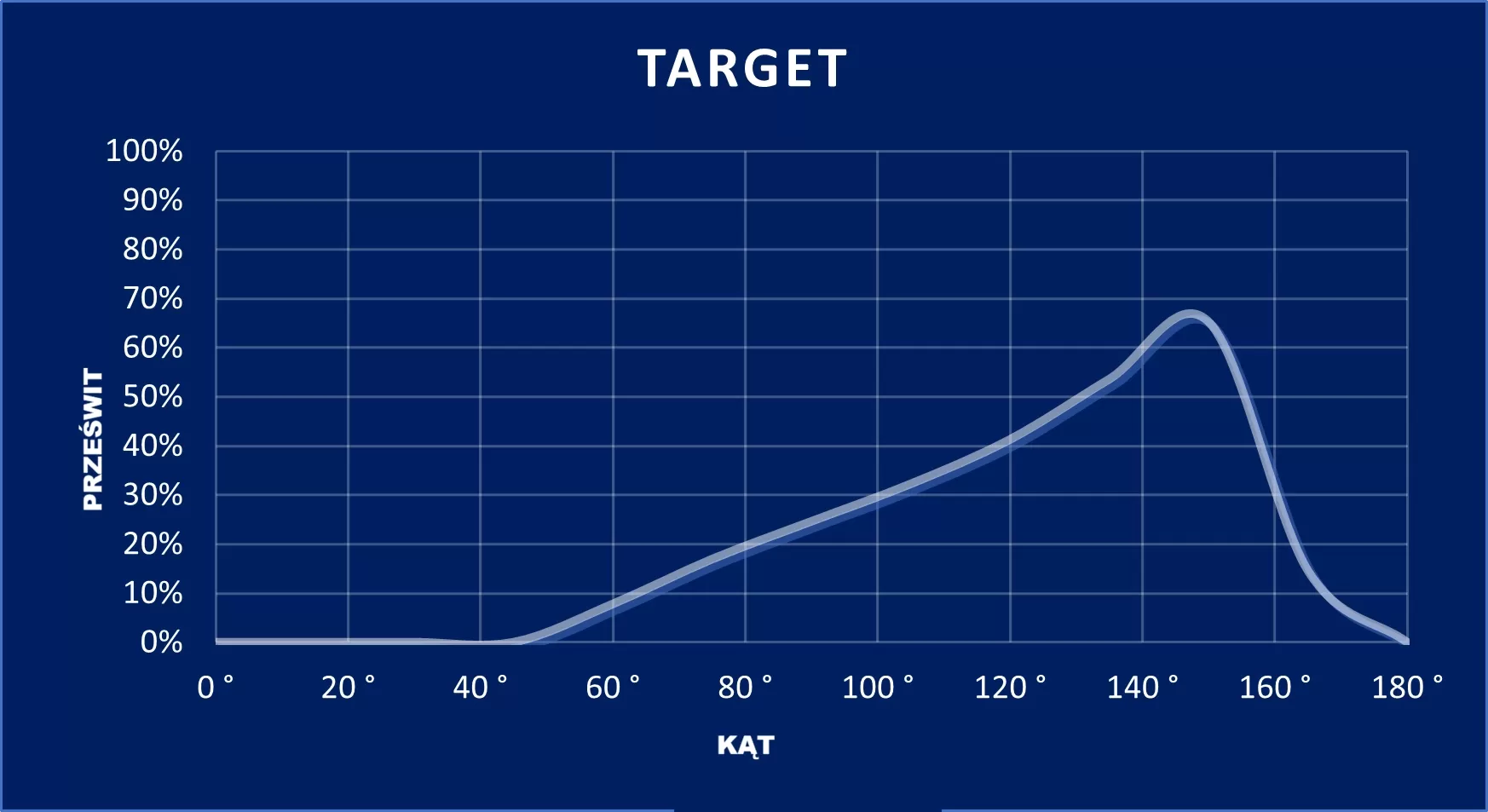 wykres Target