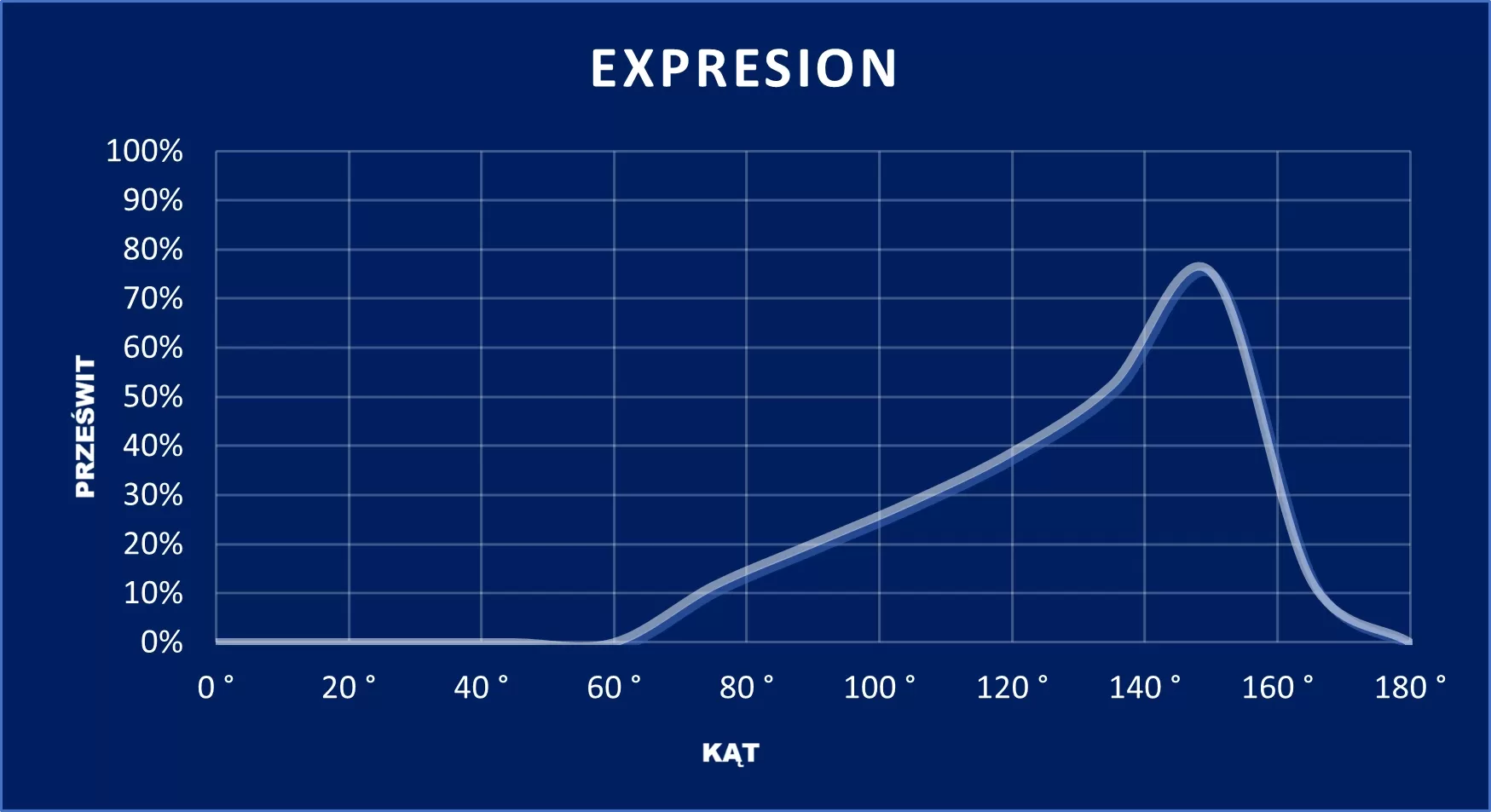 wykres Expression