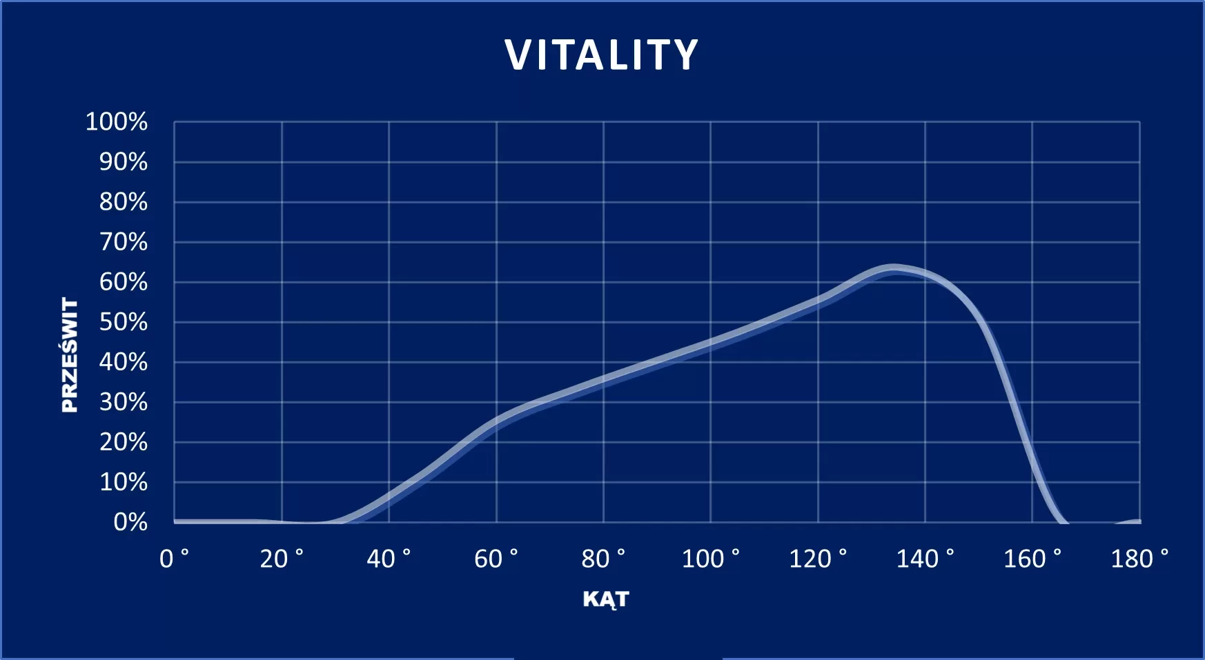 wykres Vitality