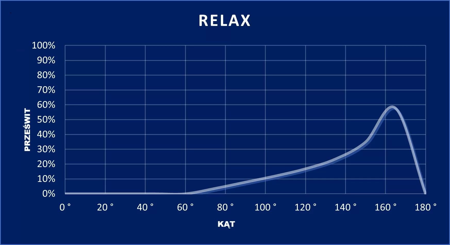 wykres RELAX