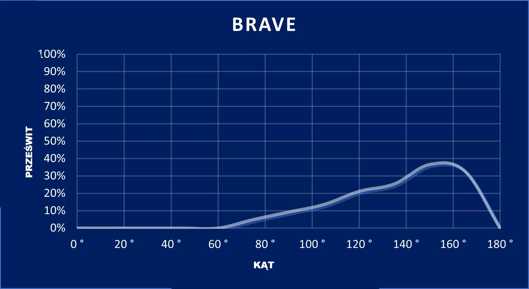 wykres Brave