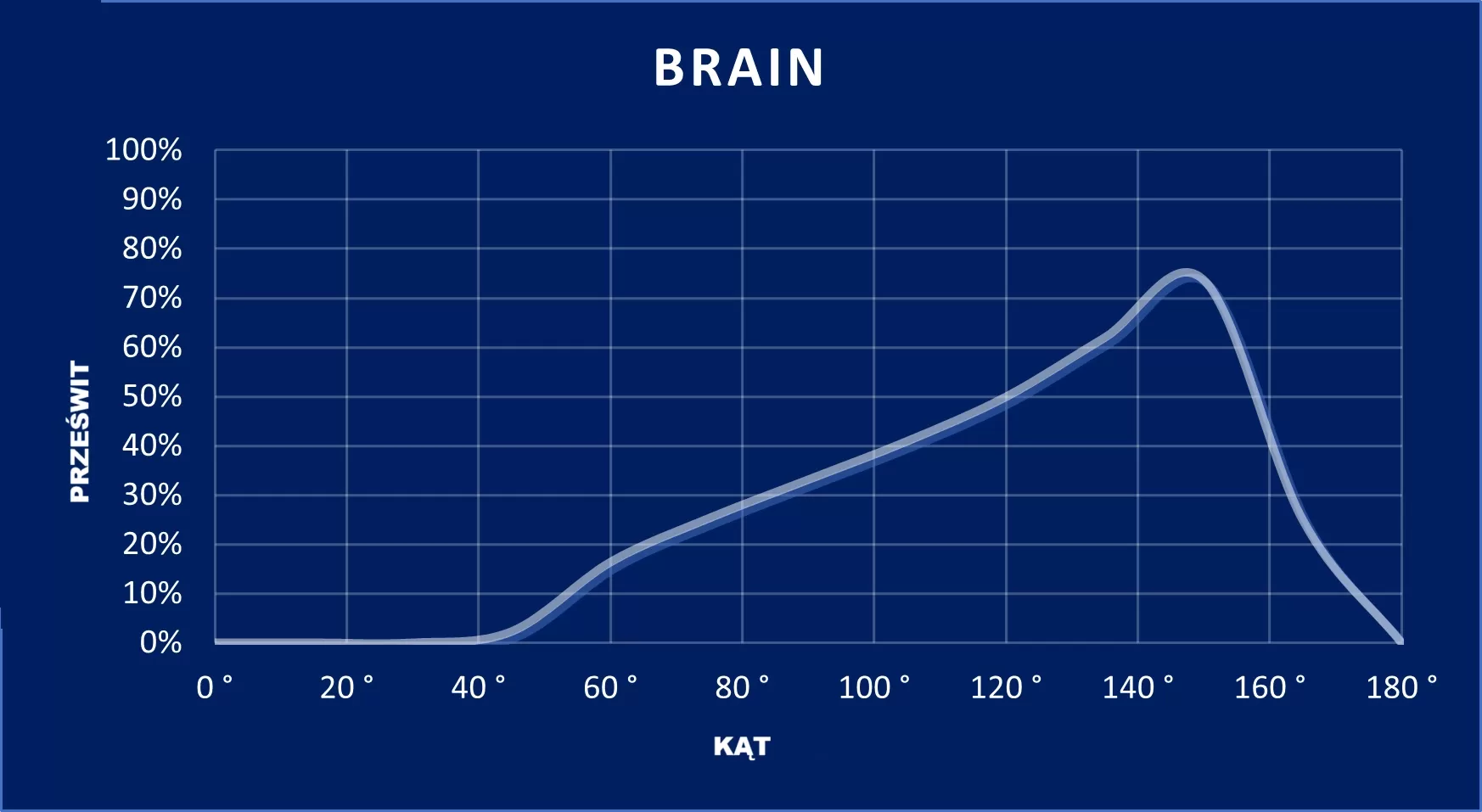 wykres Brain
