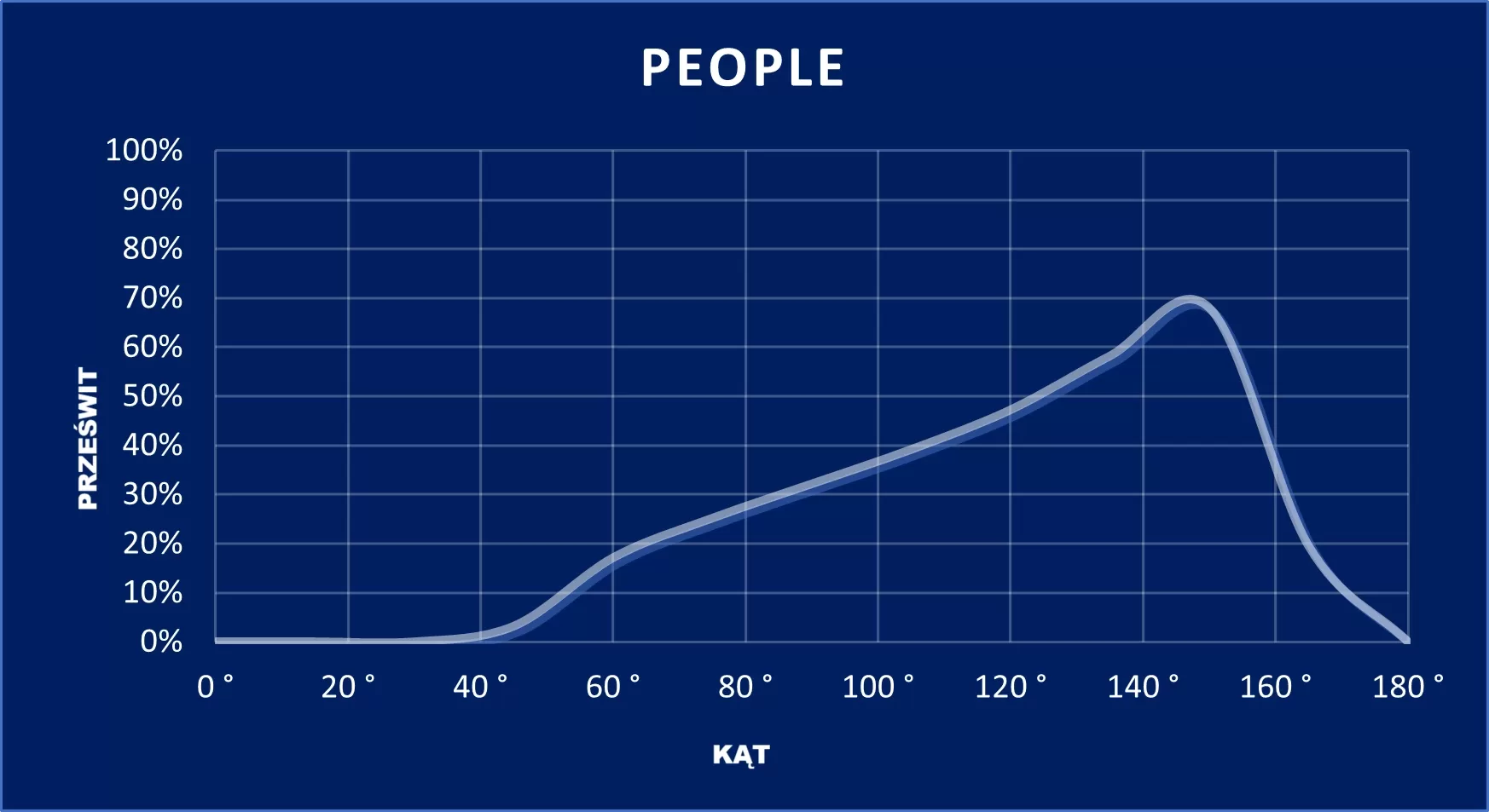 wykres PEOPLE
