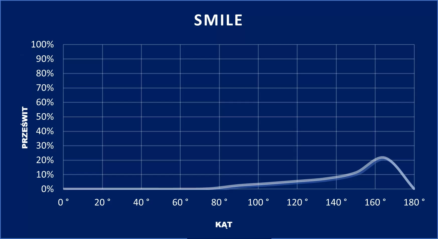 wykres Smile