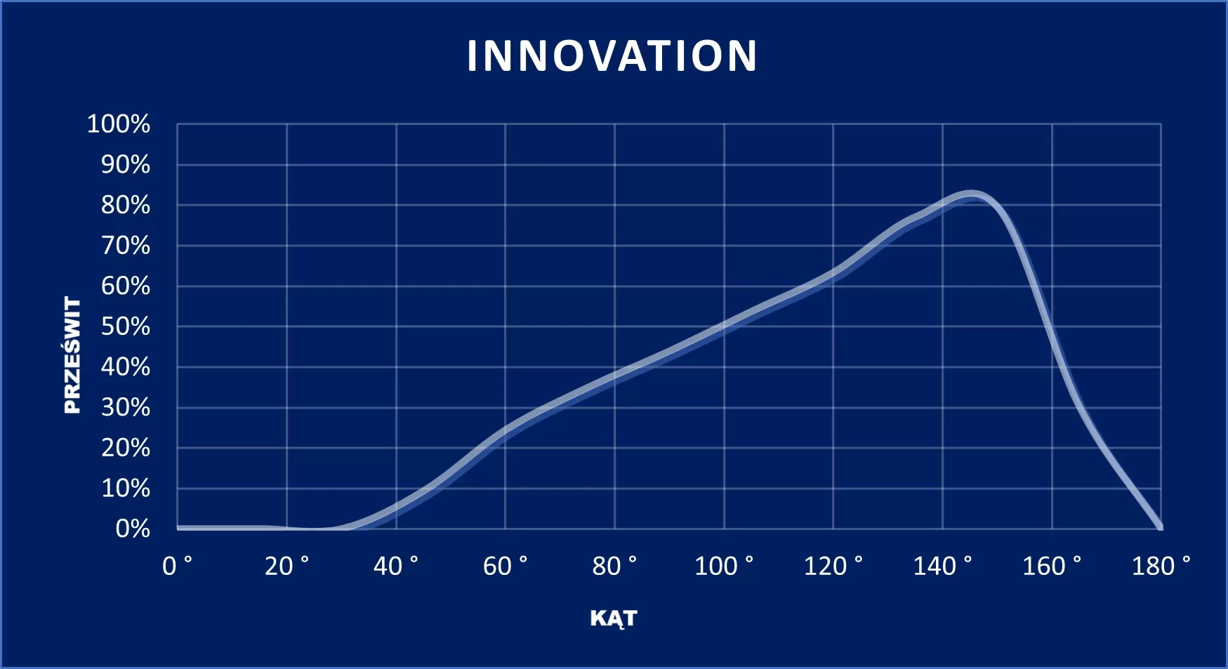 wykres Innovation