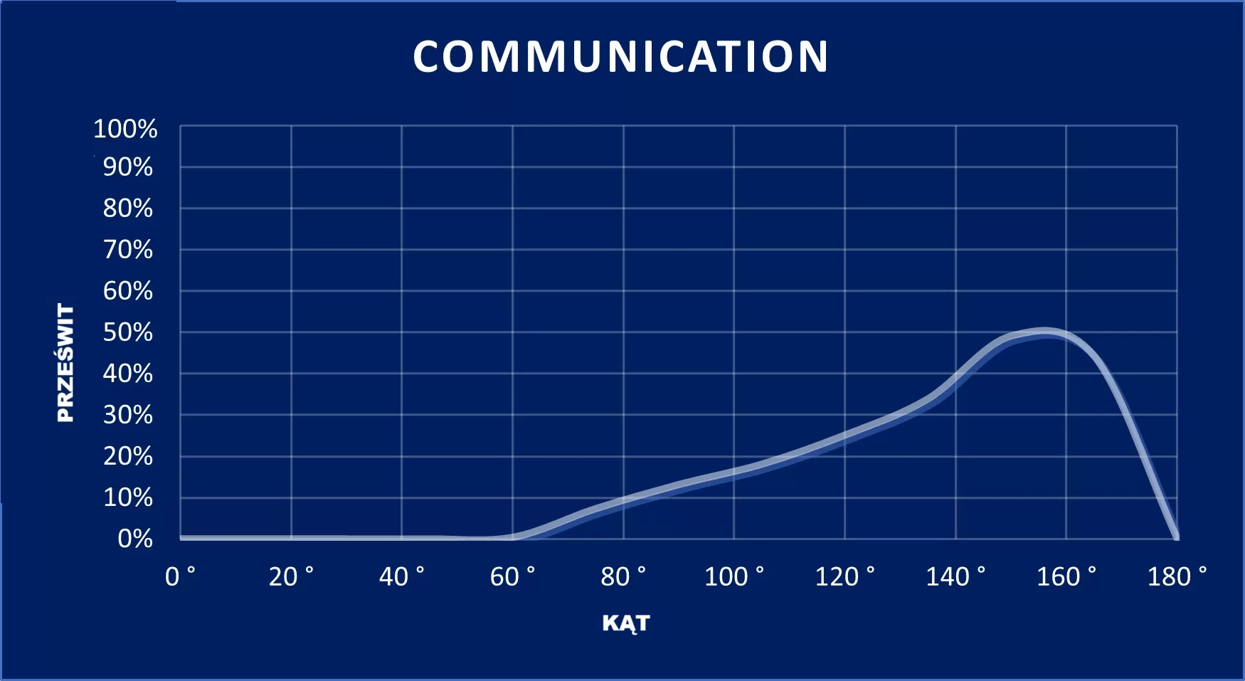wykres Communication