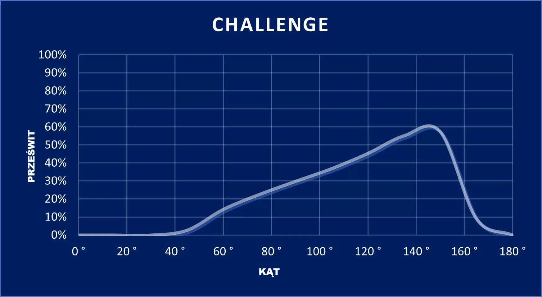wykres Challenge