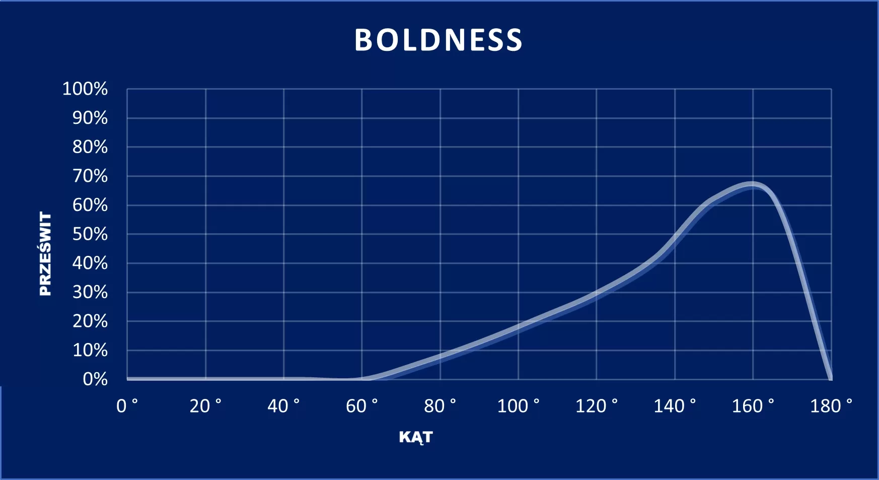 wykres Boldness
