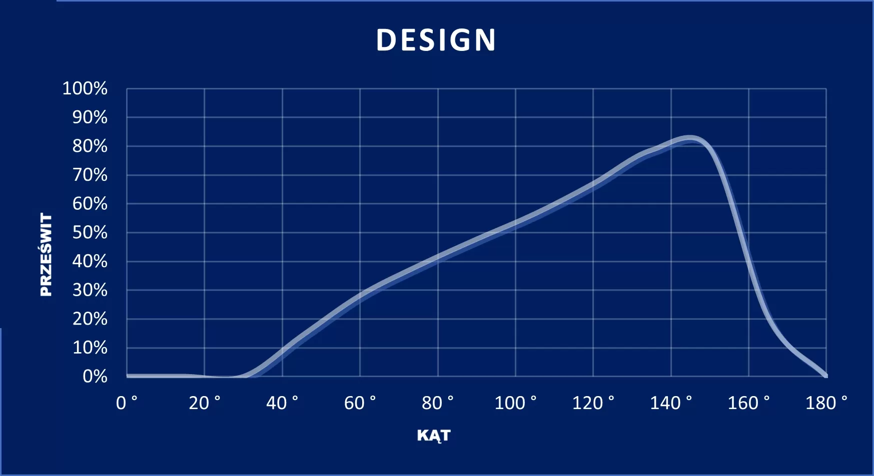wykres DESIGN