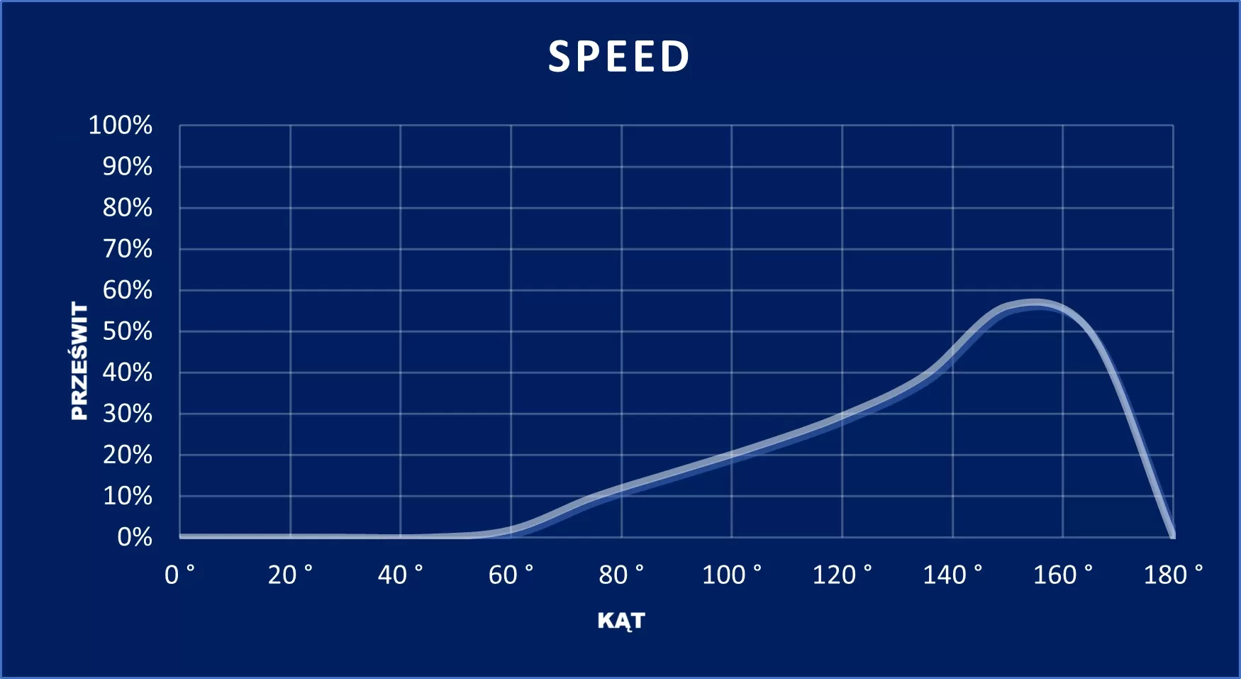 wykres SPEED