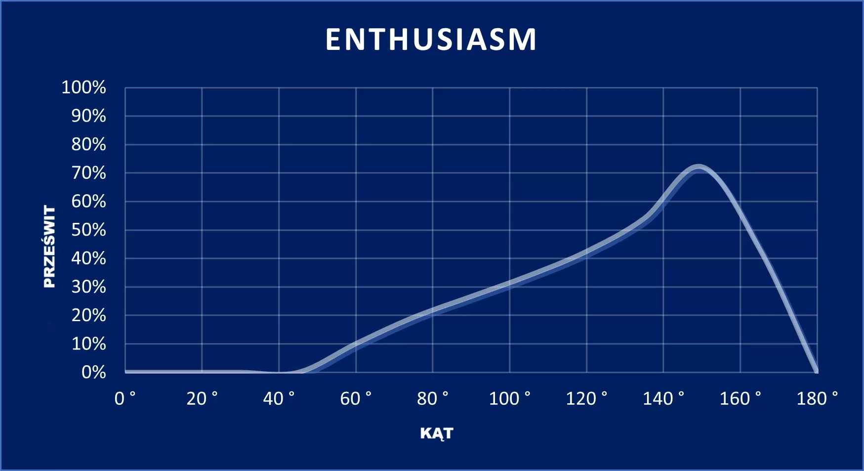wykres Enthusiasm