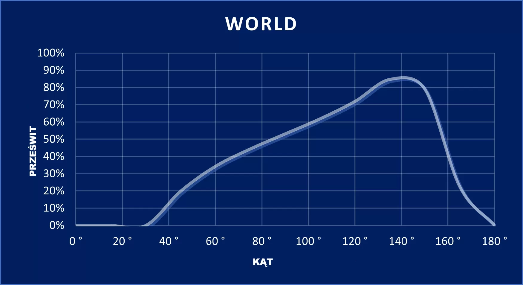 wykres WORLD