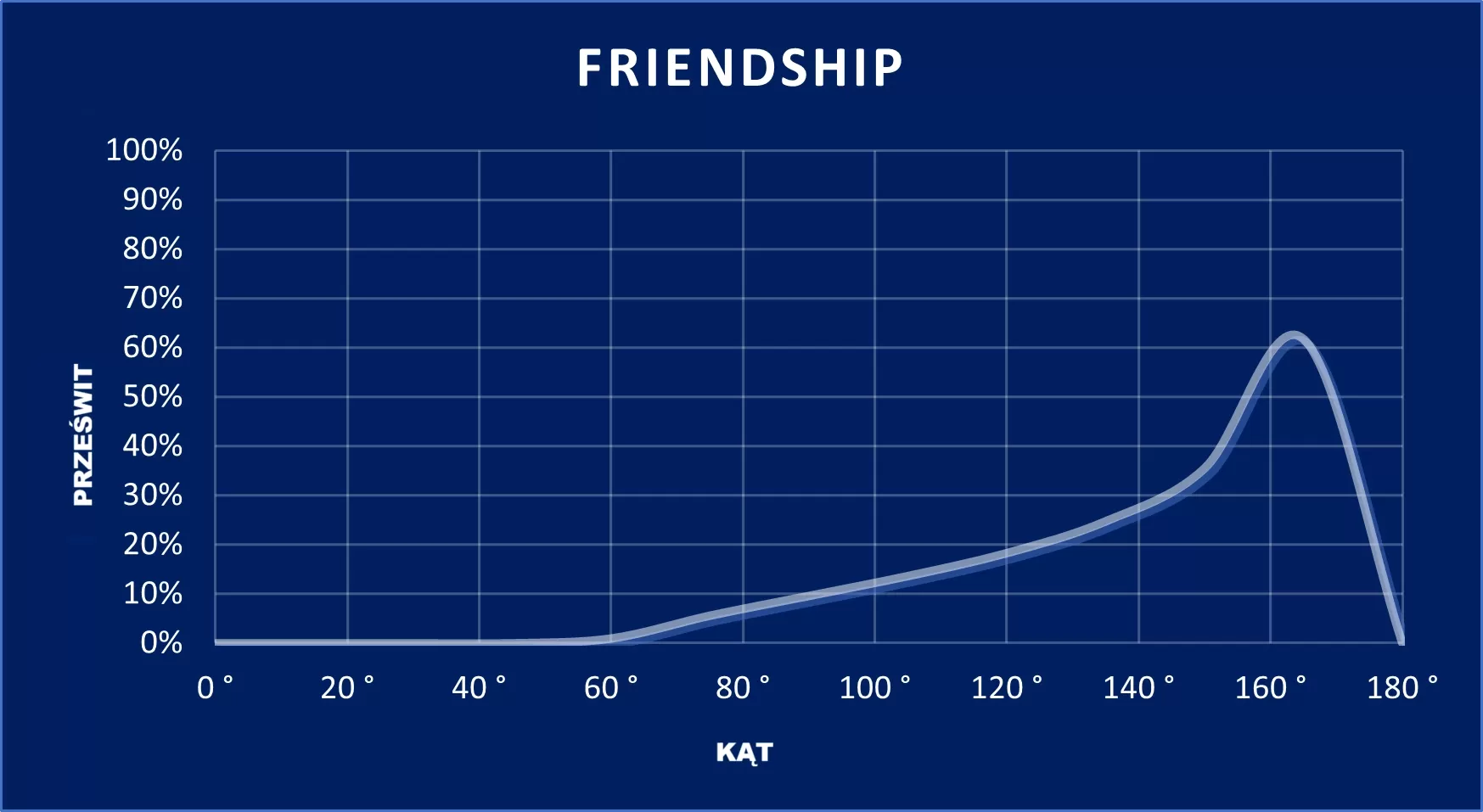 wykres Friendship