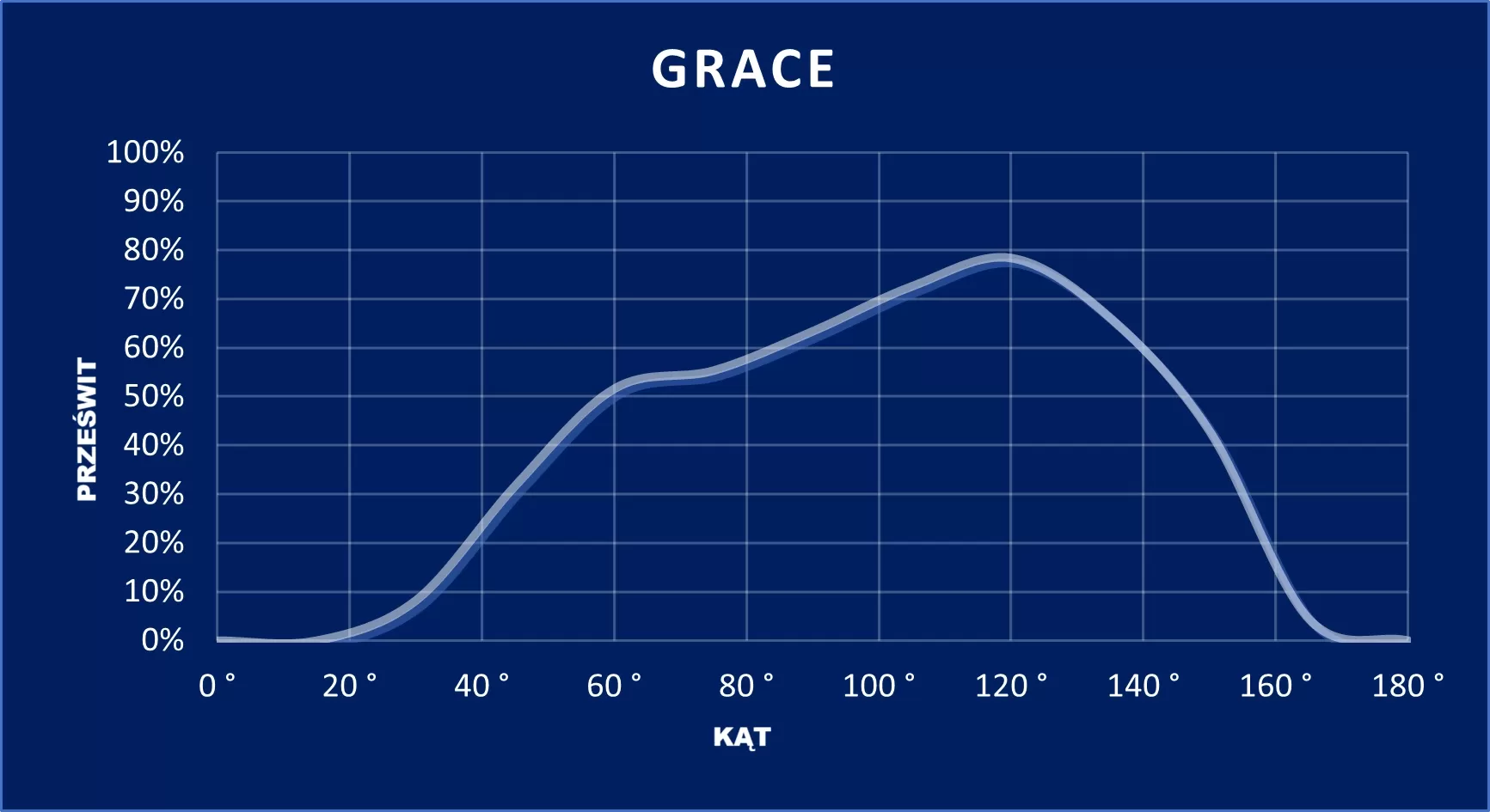 wykres GRACE