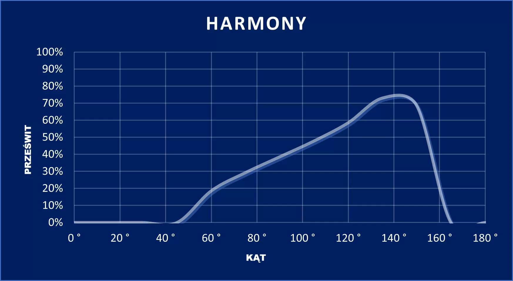 wykres Harmony