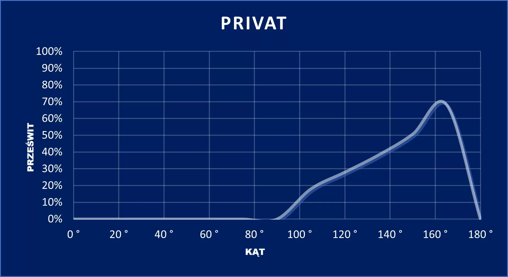 wykres PRIVAT