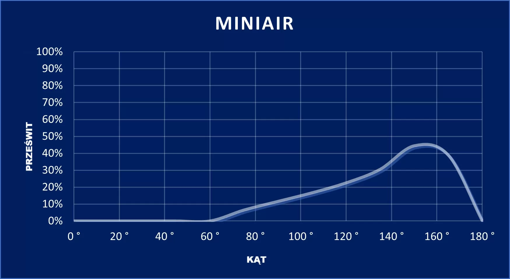 wykres MINIAIR