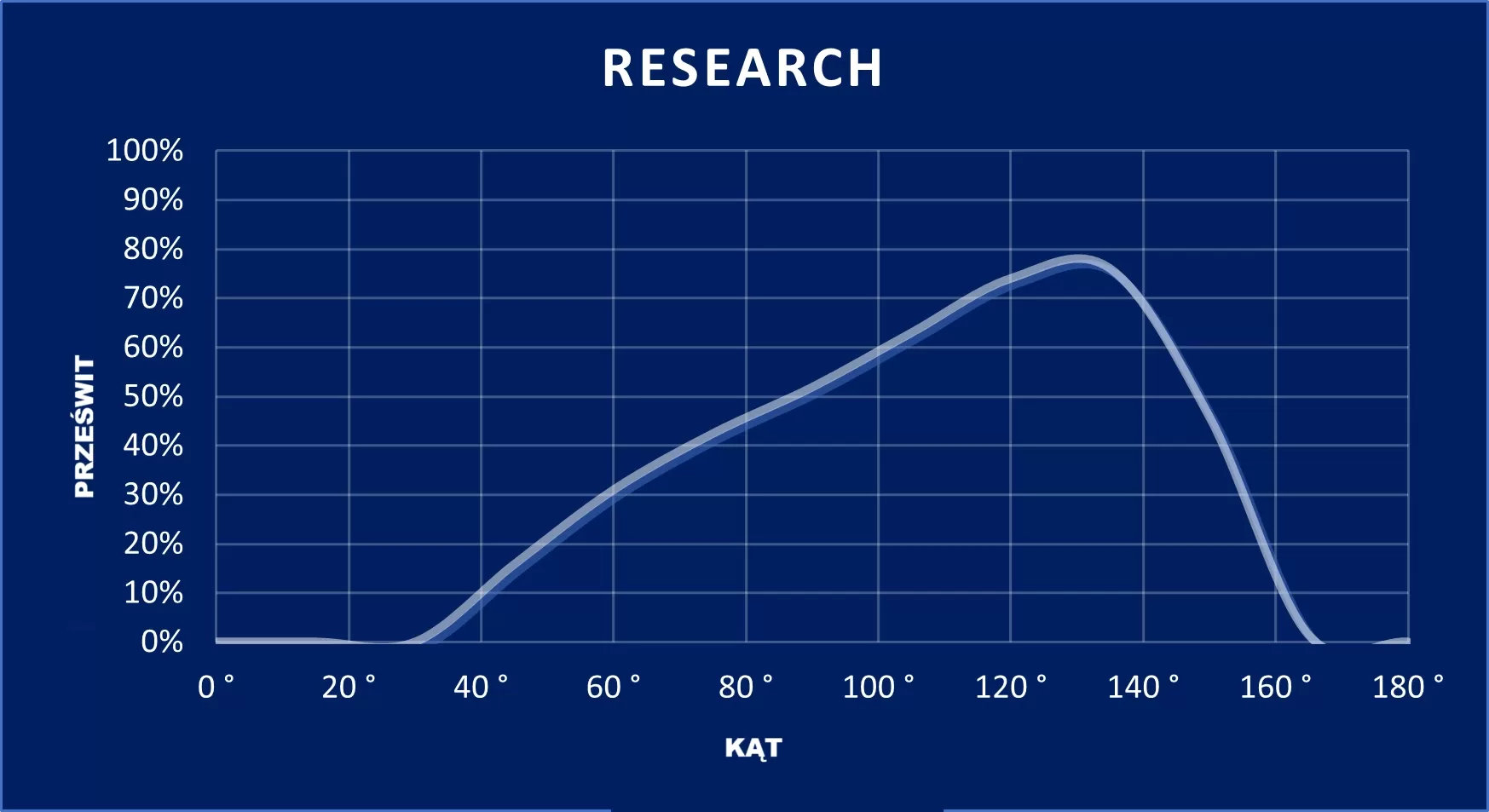 wykres Research