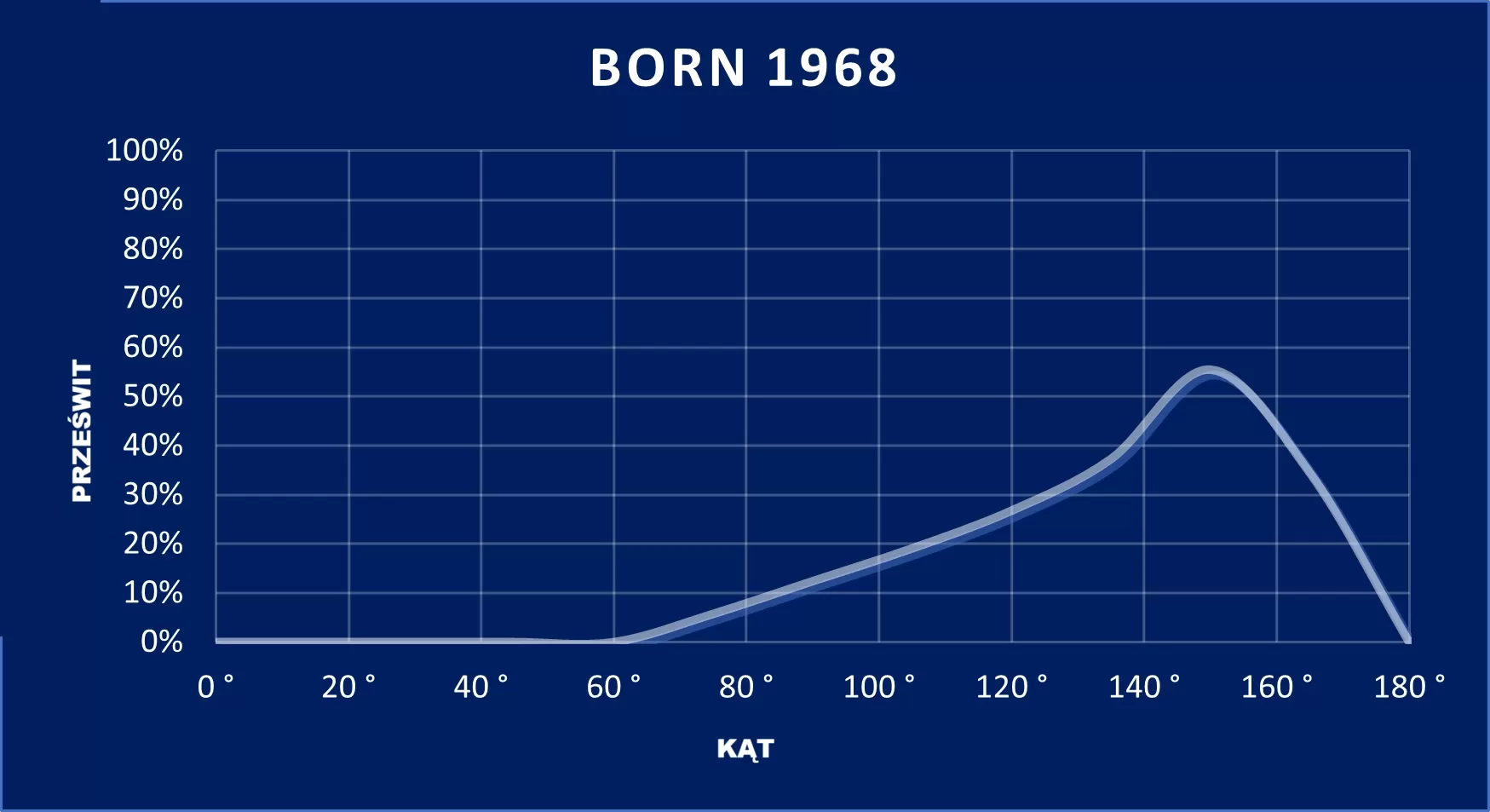 wykres Born