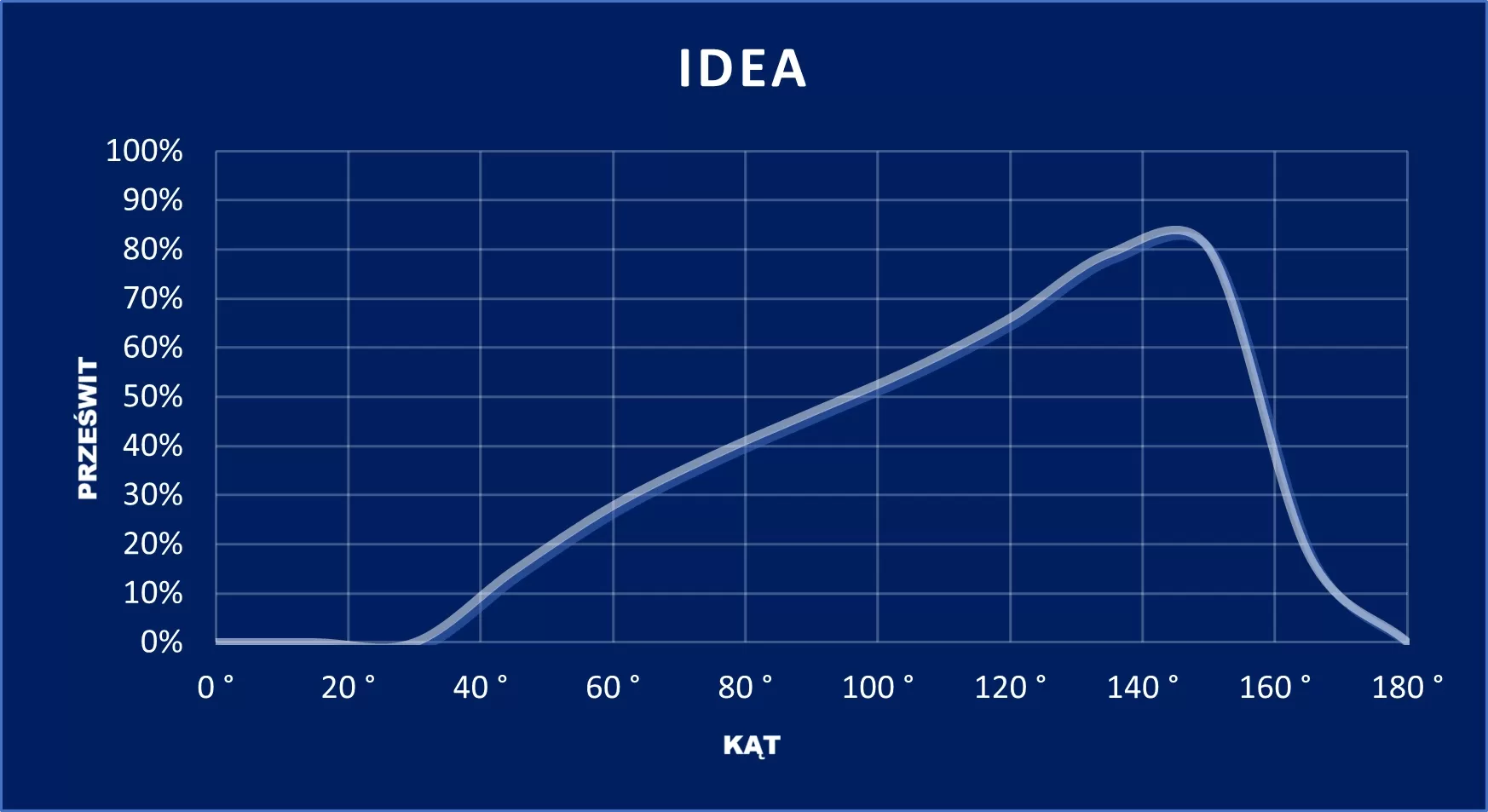 wykres IDEA