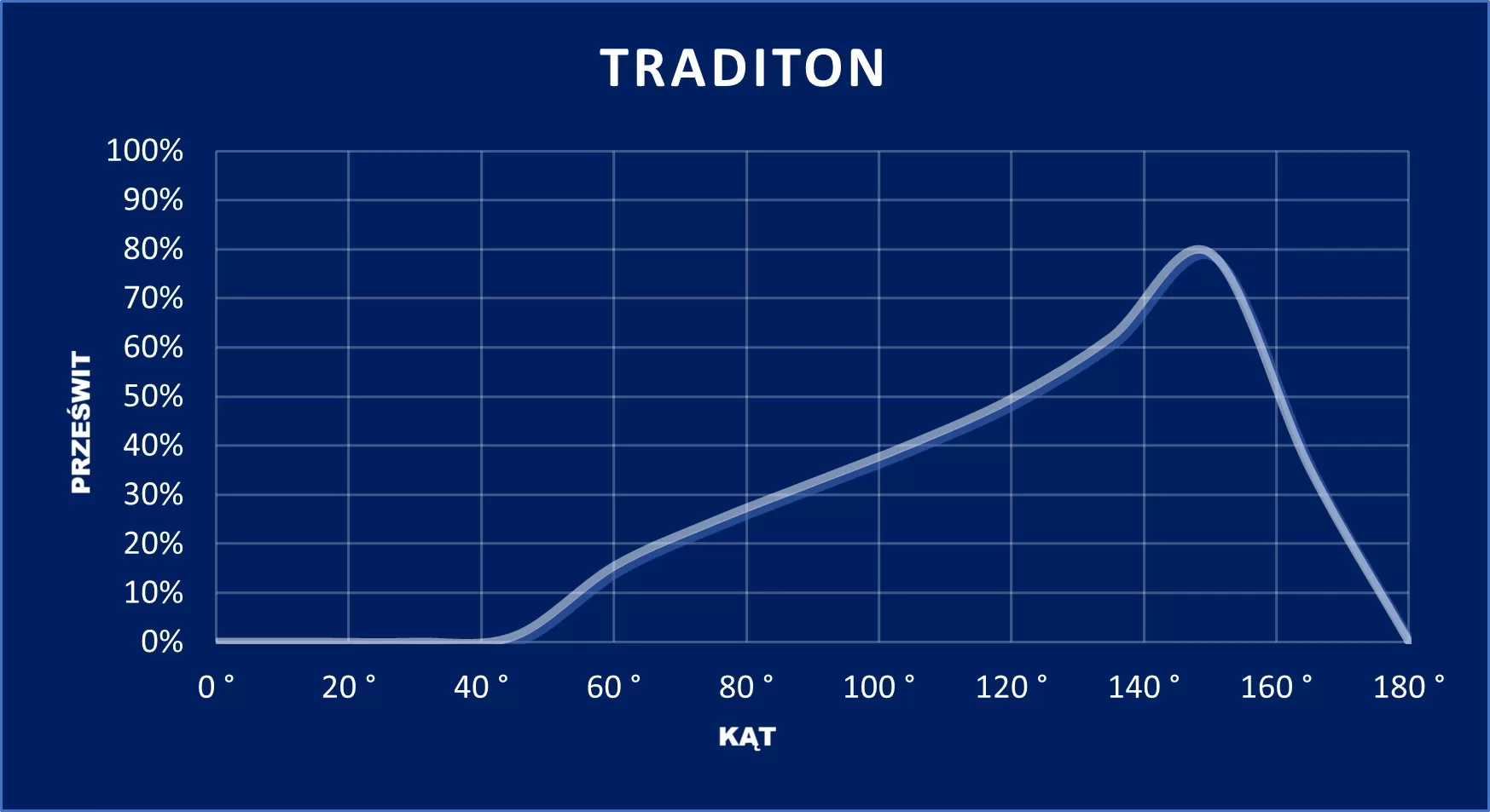 wykres Tradition