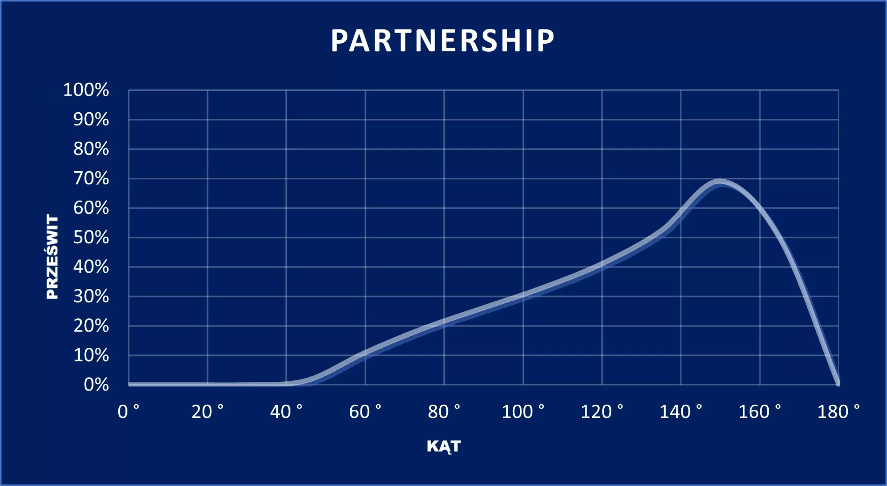 wykres Partnership