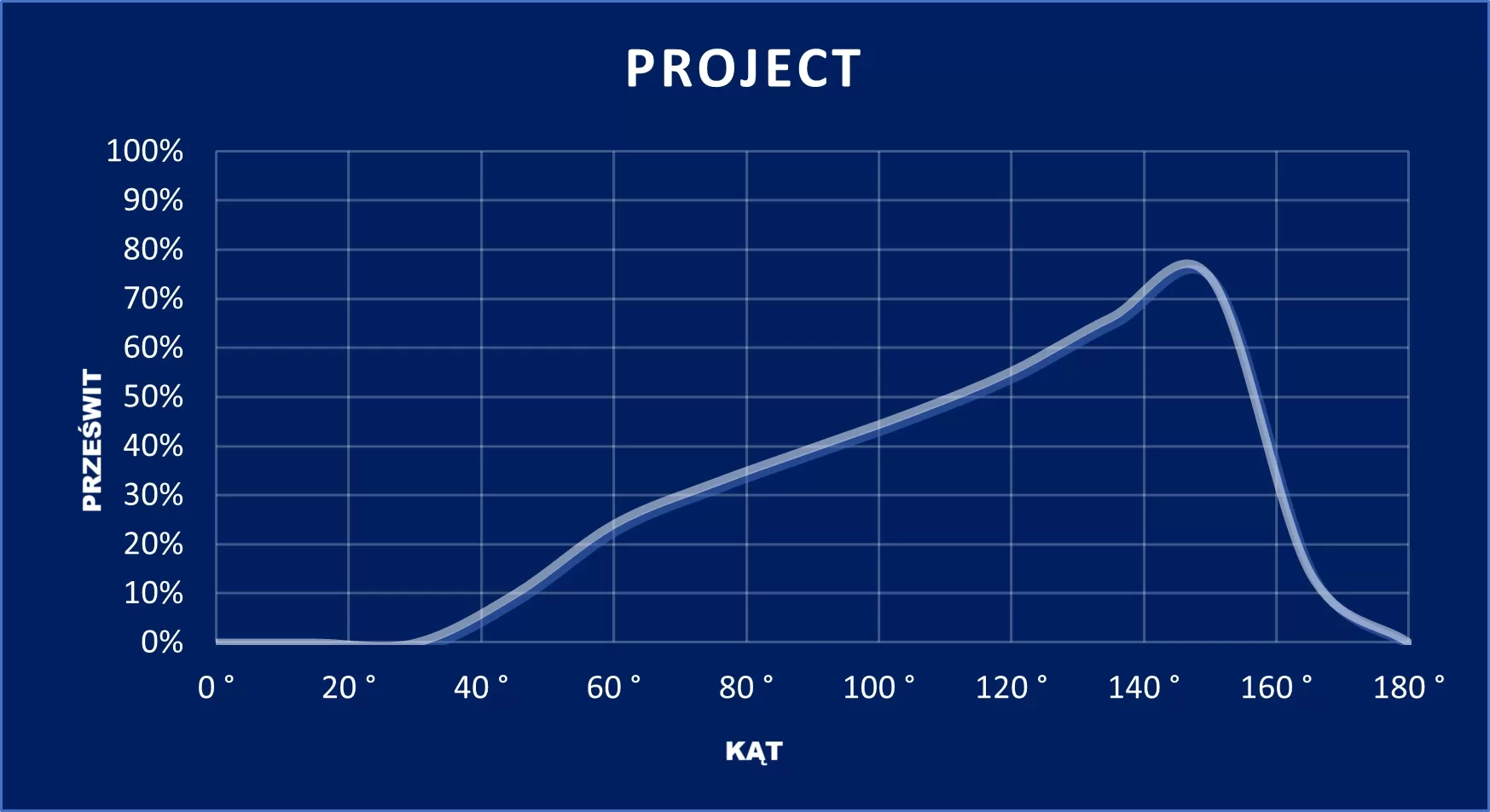 wykres Project