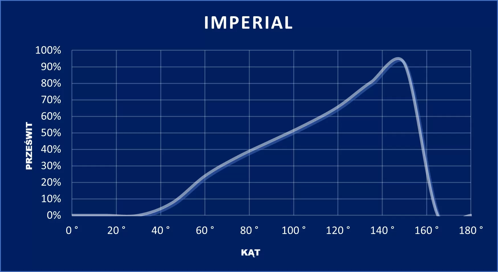 wykres IMPERIAL