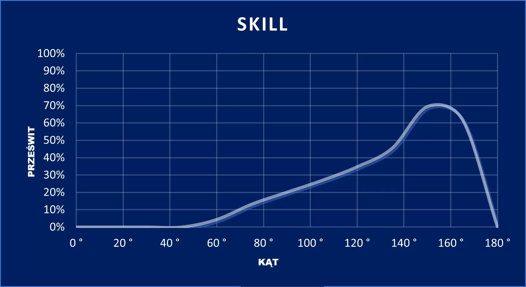 wykres SKILL