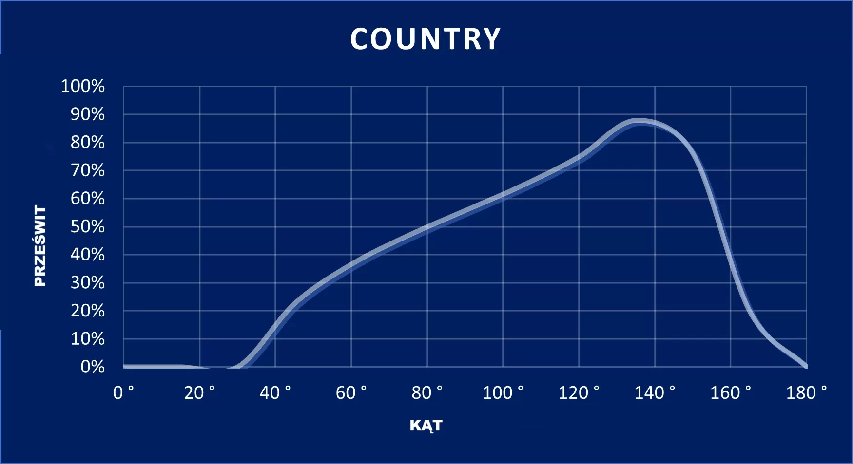 wykres Country