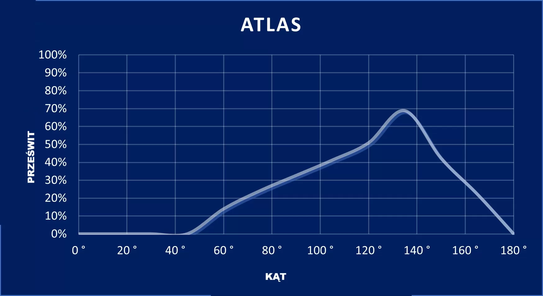 wykres ATLAS
