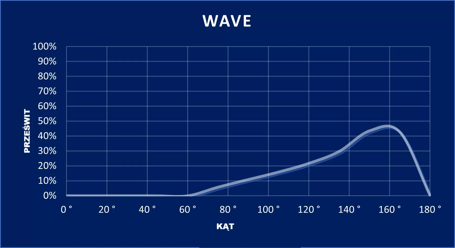 wykres WAVE
