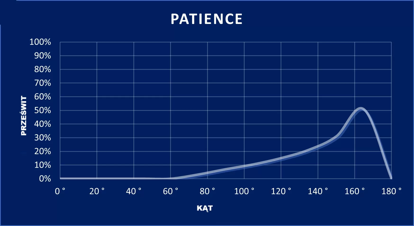 wykres Patience