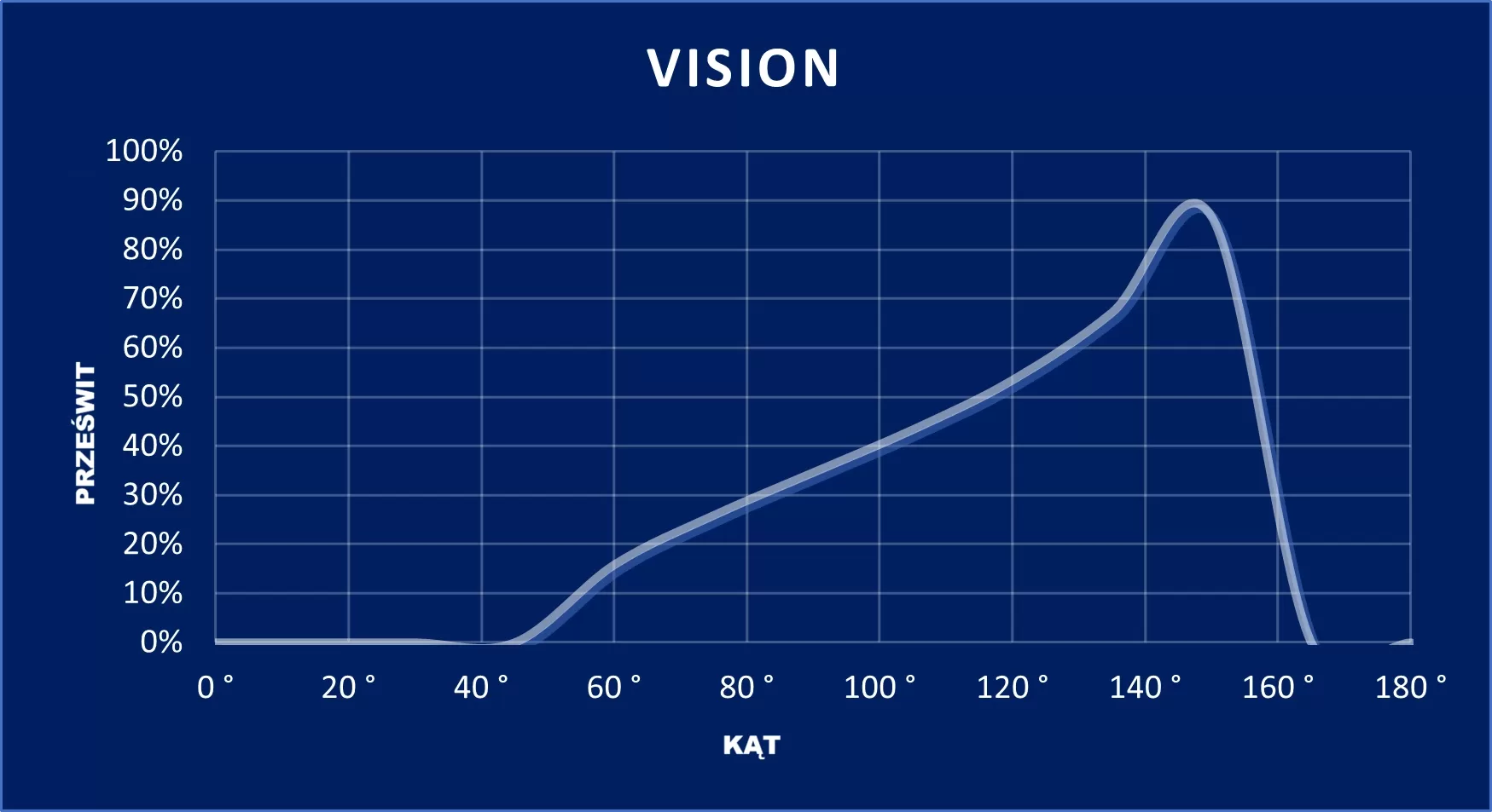 wykres VISION