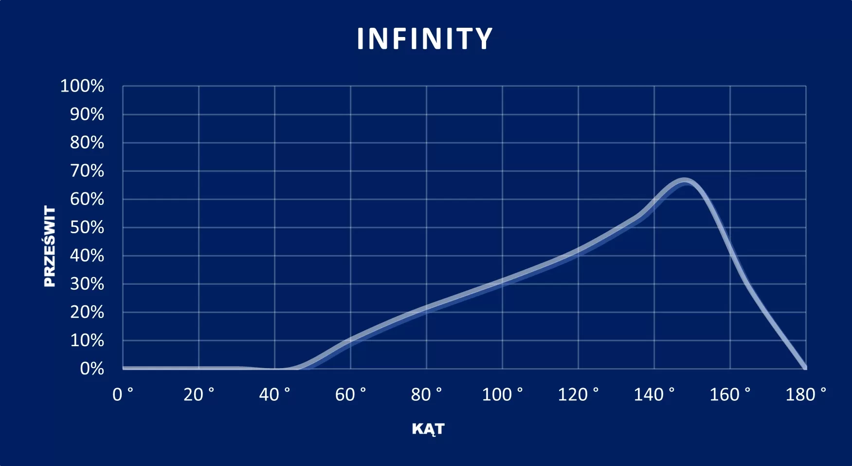 wykres Infinity