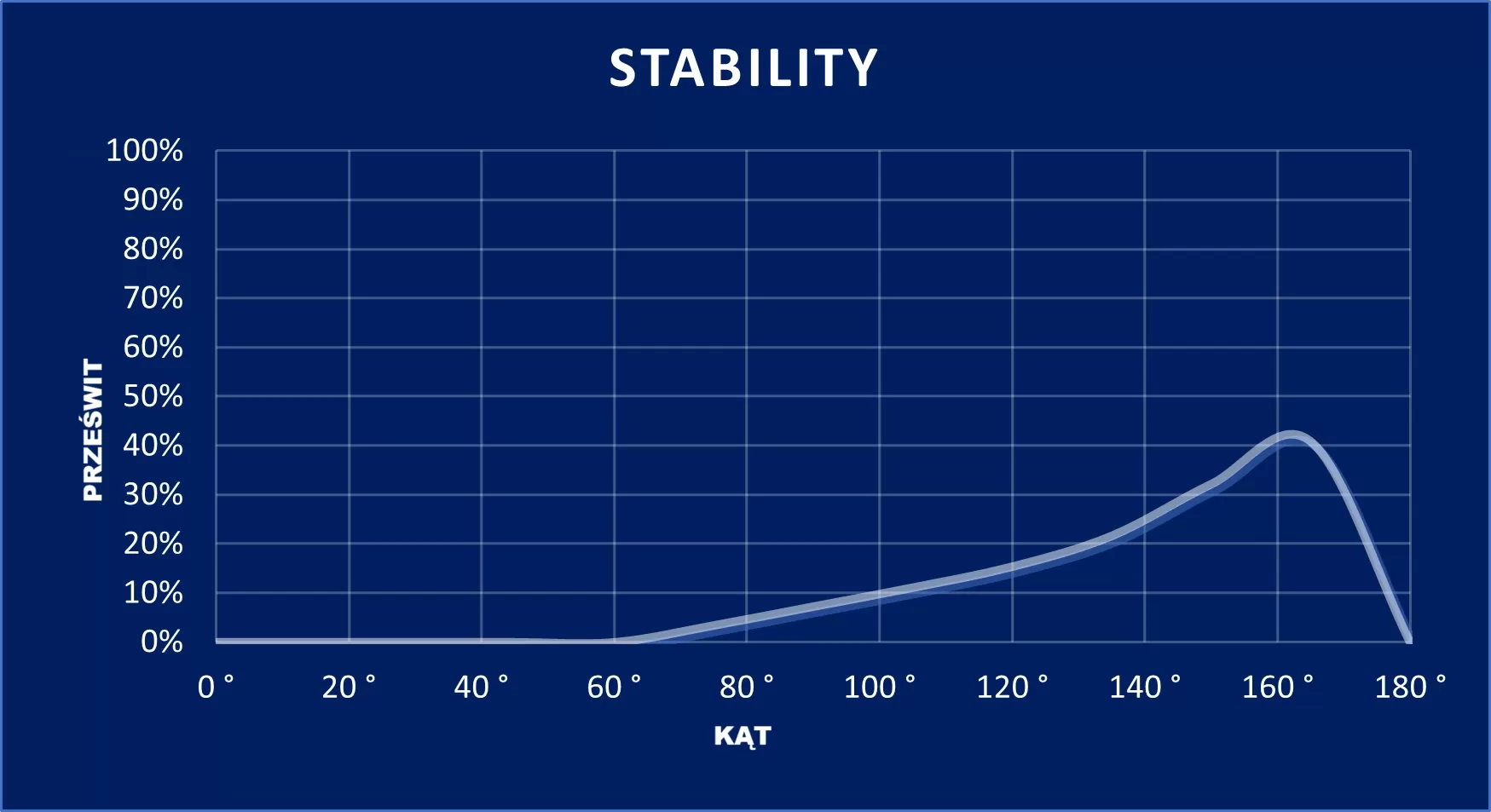 wykres Stability