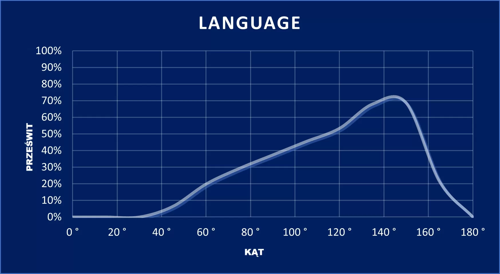 wykres LANGUAGE