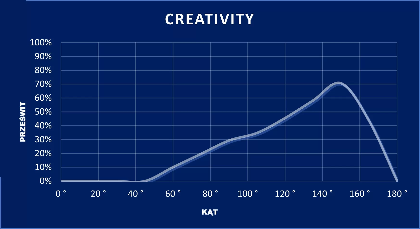 wykres CREATIVITY