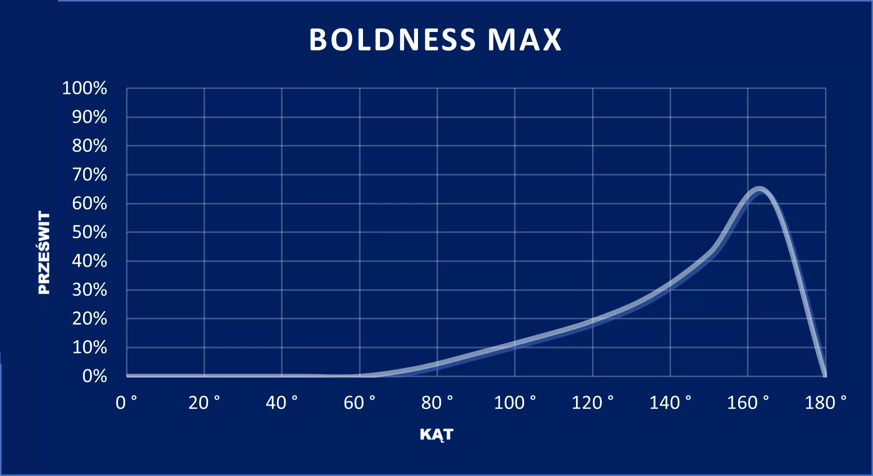 wykres Boldness Max