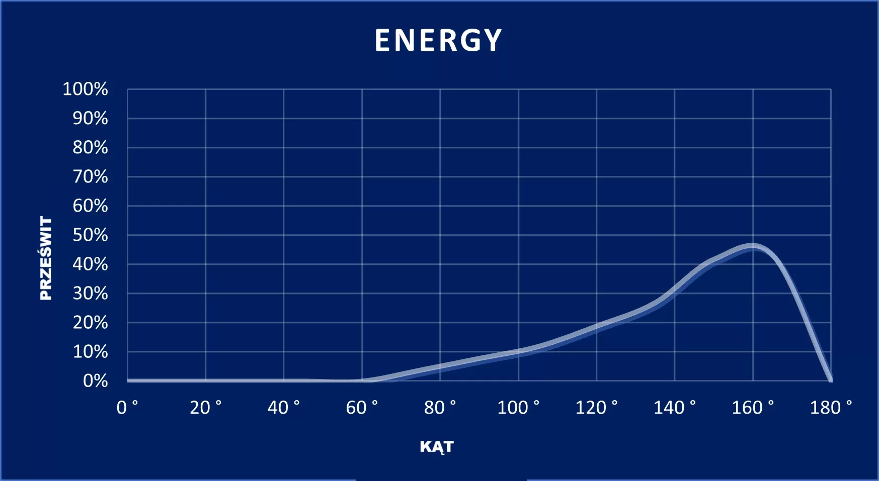 wykres Energy