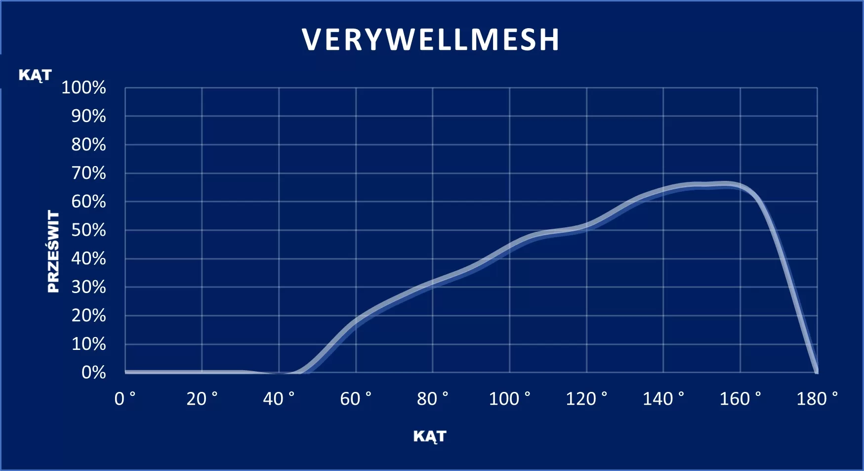 wykres VeryWellMesh