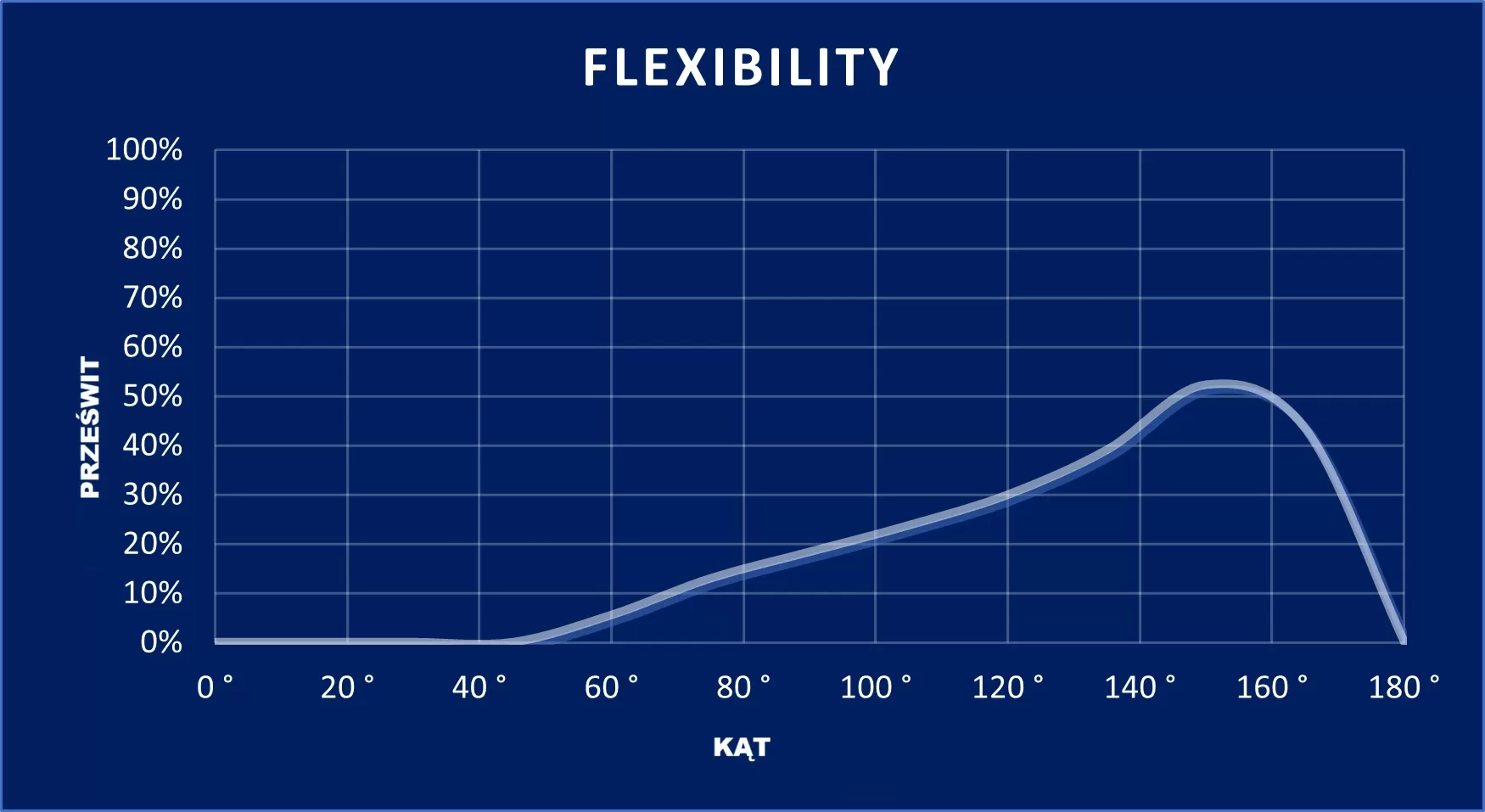 wykres Flexibility
